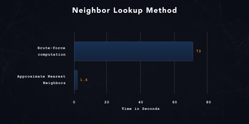 approximate nearest neighbors results